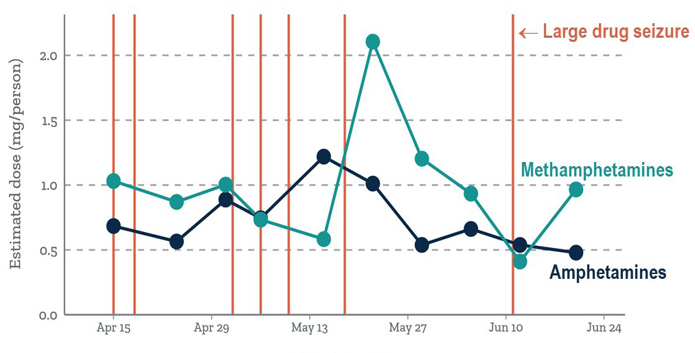 Chart showing the presence of amphetamines and methamphetamines in wastewater over time compared to the dates of large drug seizures